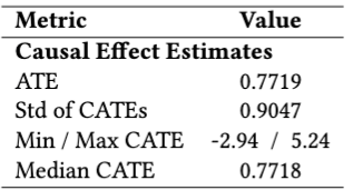 DR Learner Results